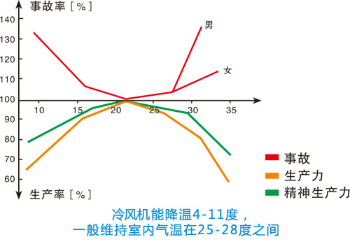 高溫環(huán)境對(duì)工作效率及事故率的影晌